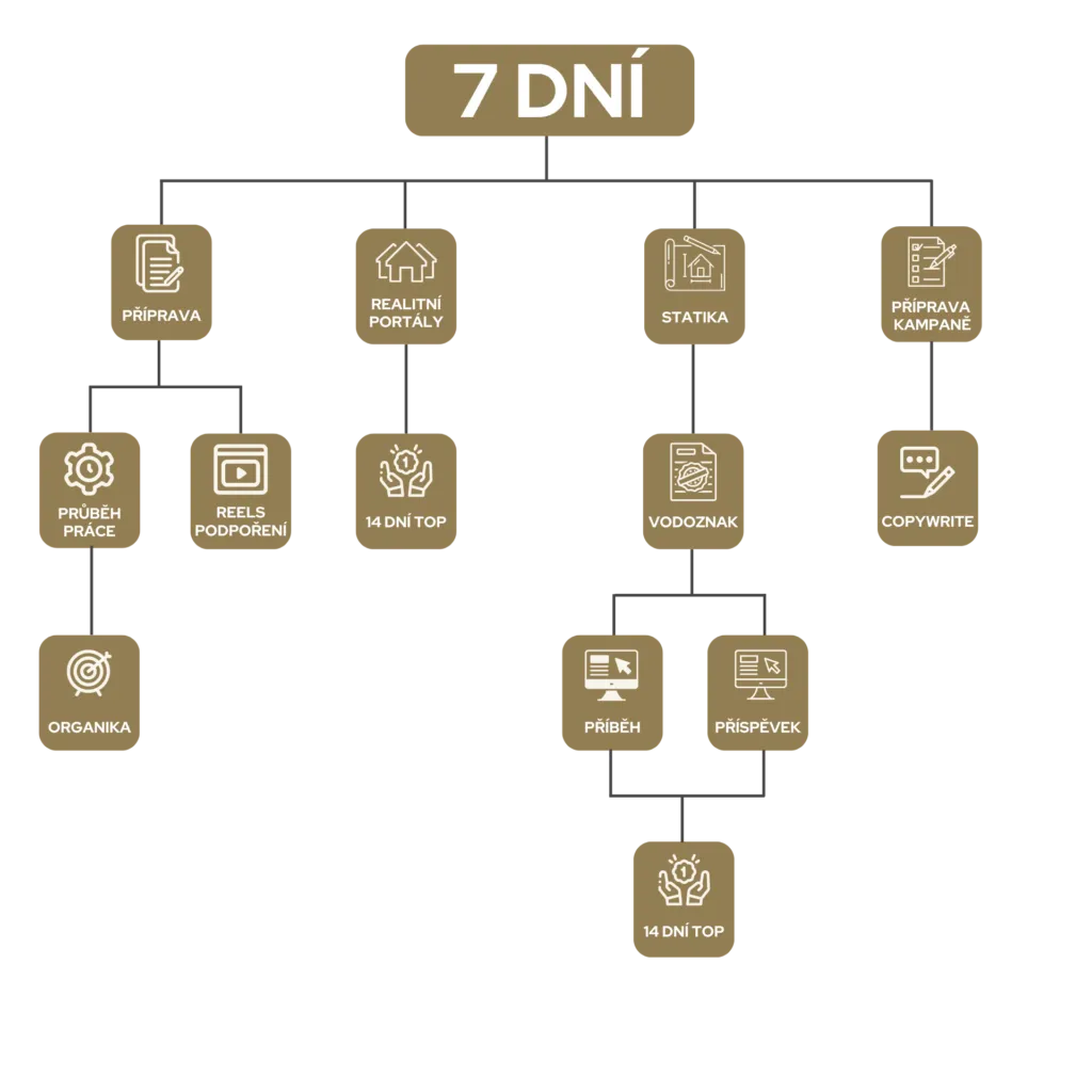 Průběh prodeje během 7 dní